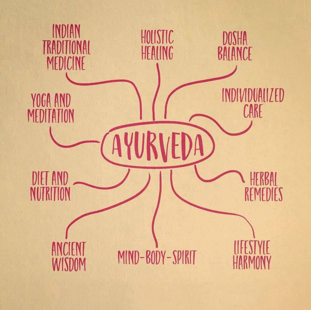 AYURVEDA – WHAT IS?